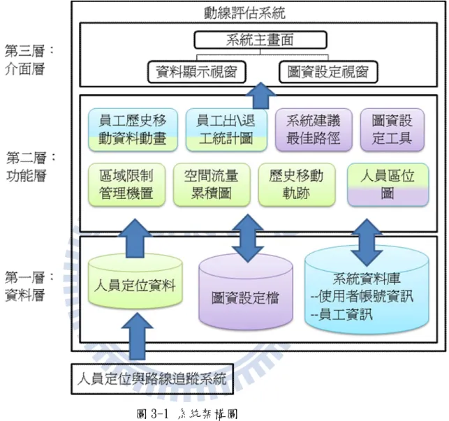 圖 3-1 系統架構圖