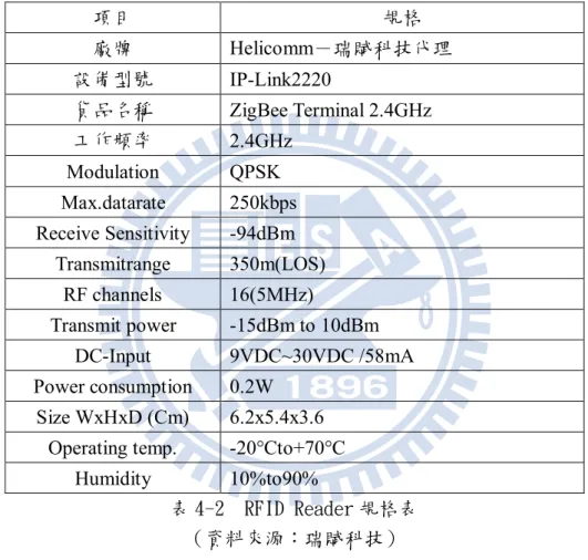 表 4-2  RFID Reader 規格表 
