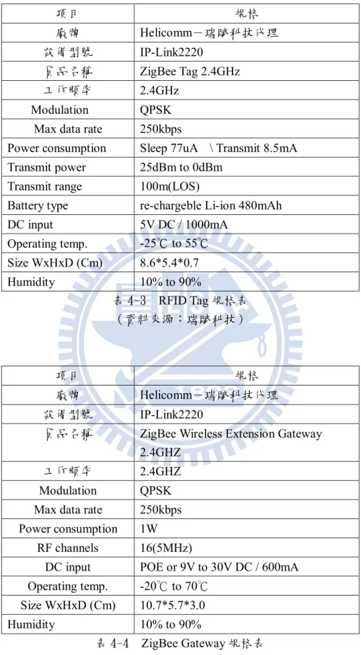 表 4-4 .ZigBee Gateway 規格表 