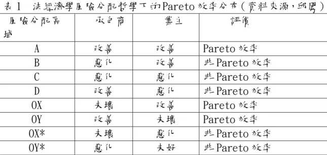 表 1  法經濟學風險分配哲學下的 Pareto 效率分布（資料來源，邱闖）  風險分配區 域     承包商      業主       評價  A  改善  改善  Pareto 效率  B  惡化  改善  非 Pareto 效率  C  惡化  惡化  非 Pareto 效率  D  改善  惡化  非 Pareto 效率  OX  未壞  改善  Pareto 效率  OY  改善  未壞  Pareto 效率  OX*  未壞  惡化  非 Pareto 效率  OY*  惡化  未好  非 P