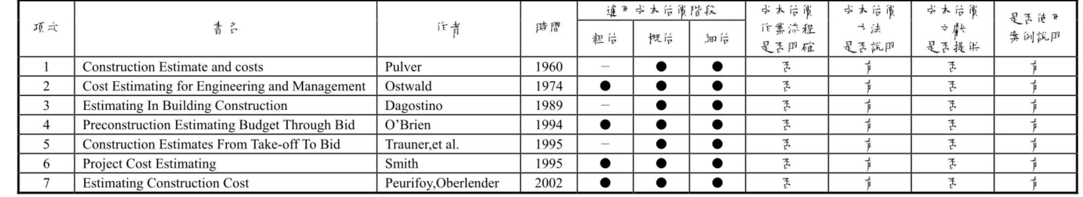 表 2.1  國內成本估價教科書之回顧  適用成本估價階段  項次  書名  作者  時間  粗估  概估  細估  成本估價 作業流程  是否明確  成本估價 方法 是否說明  成本估價 文獻 是否提供  是否使用 案例說明  1  建築估價（上、下）  陳炳東  1979  ●  ●  ●  否  有  否  有  2  建築工程估價學（上、下）  洪憶萬  1980  ●  ●  ●  否  有  否  有  3  建築營造與估價  林天文  1983  ●  ●  ●  否  有  否  否  4 