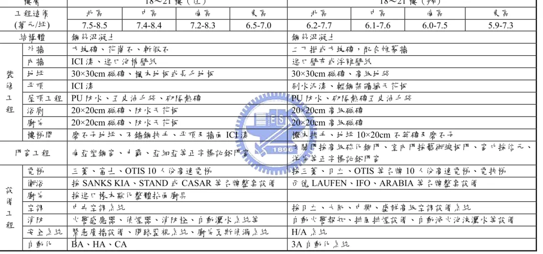 表 3.4  建築物分類及主要建材  樓層  18∼21 樓（住） 18∼21 樓（辦）  北區  中區  南區  東區  北區  中區  南區  東區 工程造價  (萬元/坪)  7.5-8.5  7.4-8.4 7.2-8.3 6.5-7.0 6.2-7.7 6.1-7.6 6.0-7.5 5.9-7.3 結構體  鋼筋混凝土  鋼筋混凝土  外牆  方塊磚、花崗石、斬假石  二丁掛或方塊磚，配合帷幕牆  內牆 ICI 漆、進口泡棉壁紙  進口壁布或浮雕壁紙  地坪  30×30cm 磁磚、楓木地板或長