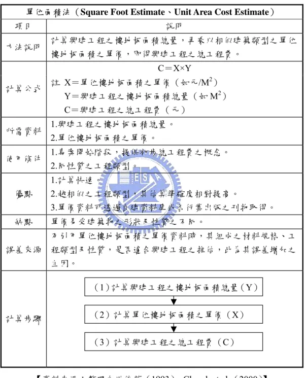 表 3.5  單位面積法之方法說明 