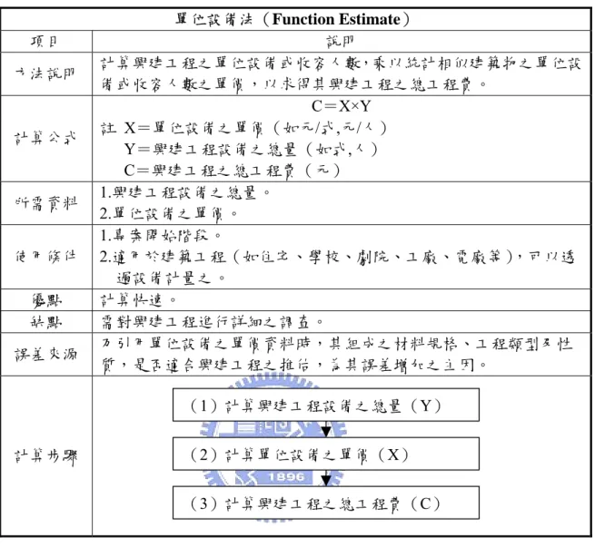 表 3.8  單位設備法之方法說明  單位設備法（Function Estimate）  項目  說明  方法說明  計算興建工程之單位設備或收容人數，乘以統計相似建築物之單位設 備或收容人數之單價，以求得其興建工程之總工程費。  C＝X×Y  計算公式  註  X＝單位設備之單價（如元/式,元/人）  Y＝興建工程設備之總量（如式,人）  C＝興建工程之總工程費（元）  所需資料  1.興建工程設備之總量。  2.單位設備之單價。  使用條件  1.專案開始階段。  2.適用於建築工程（如住宅、學校、劇院