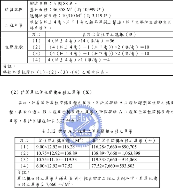 表 3.11  興建 A 工程等柱間之總數  建築說明  興建日期：民國 88 年。 基地面積：36,358 M2 （約 10,999 坪）  總樓地板面積：10,310 M 2 （約 3,119 坪）  工程內容  規劃為地上 4 層、地下 1 層之鋼筋混凝土構造，地下室供防空避難室兼 停車場用。  項次  各項次等柱間之總數（個）  （1）  4（地上 4 層）×14（個/層）＝56   （2）  （4（地上 4 層）＋1（地下層））×2（個/層）＝10  （3）  （4（地上 4 層）＋1（地下層））