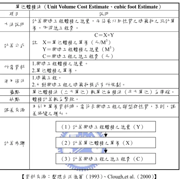 表 3.13  單位體積法之方法說明 