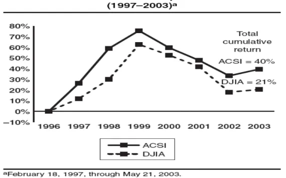 圖 3-9 ACSI 與 DJIA 關聯圖(Fornell,2006)  資料來源: Fornell et al. (2006) 