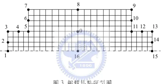 圖 3  輥體格點類型圖 1 16 15 ● 76●●● ● ● ●●●●●●● ●● ● ● 2 3 4  5891011 12  14 013 