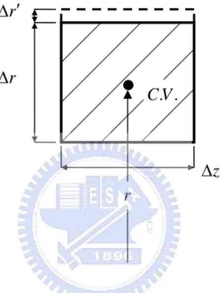 圖 5  輥體內部格點取控制體積之熱膨脹模型 Δr′Δr●..VCΔzr