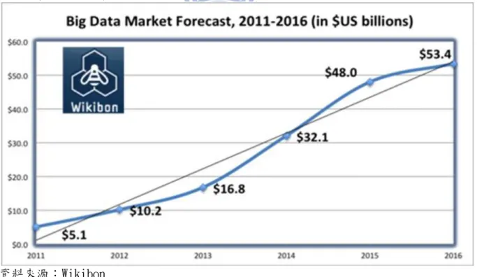 圖 6 巨量資料市場預測,2011-2016 (in $US billions)  