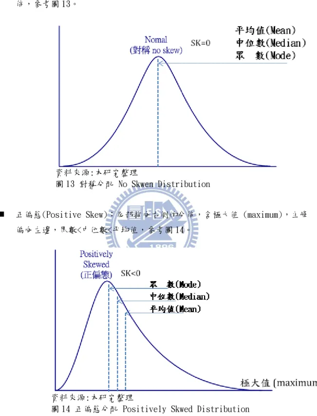 圖 13 對稱分配 No Skwen Distribution 