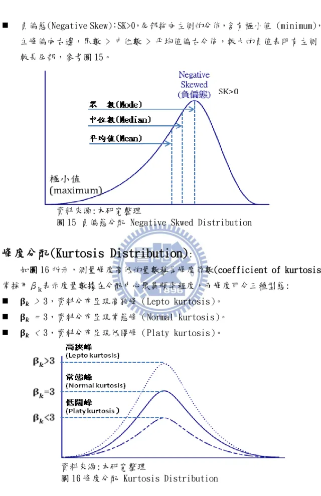 圖 15 負偏態分配 Negative Skwed Distribution 