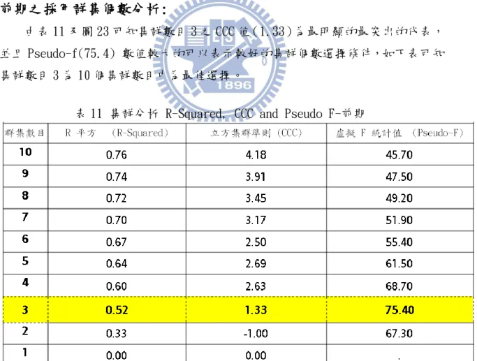 表 11 集群分析 R-Squared, CCC and Pseudo F-前期 