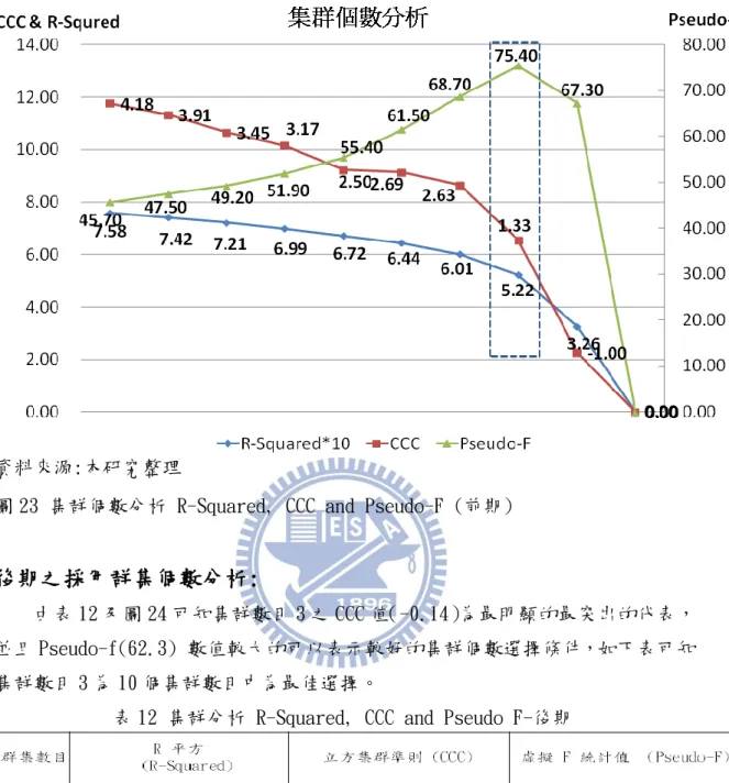 圖 23 集群個數分析 R-Squared, CCC and Pseudo-F (前期) 