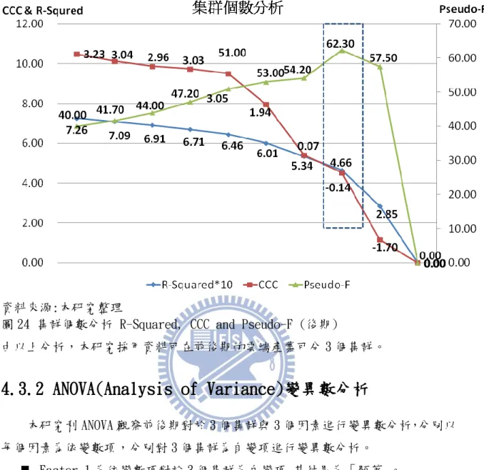 圖 24 集群個數分析 R-Squared, CCC and Pseudo-F (後期) 
