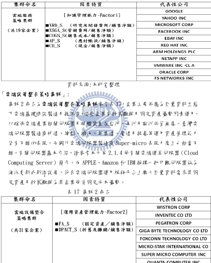 表 17 集群 2 命名 