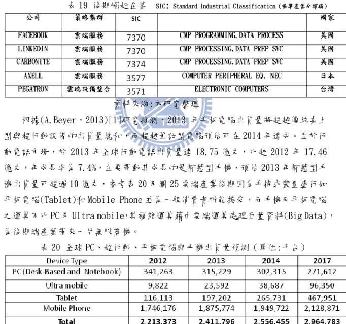 表 19 後期崛起企業   SIC :  Standard Industrial Classification (標準產業分類碼)