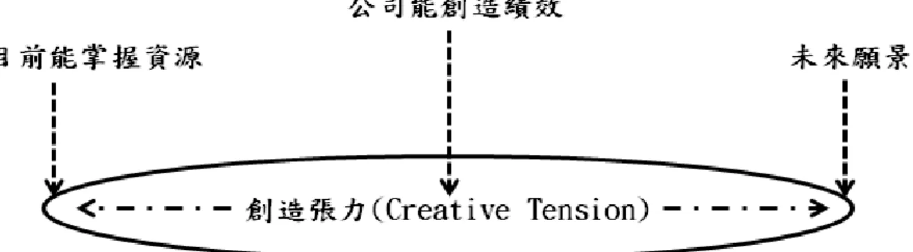 圖 26 創造張力(Creative Tension) 
