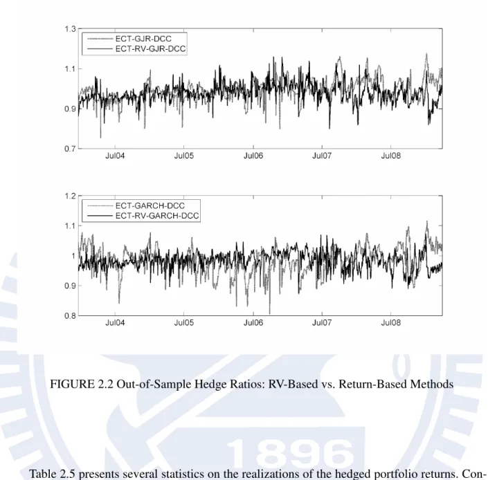 FIGURE 2.2 Out-of-Sample Hedge Ratios: RV-Based vs. Return-Based Methods 