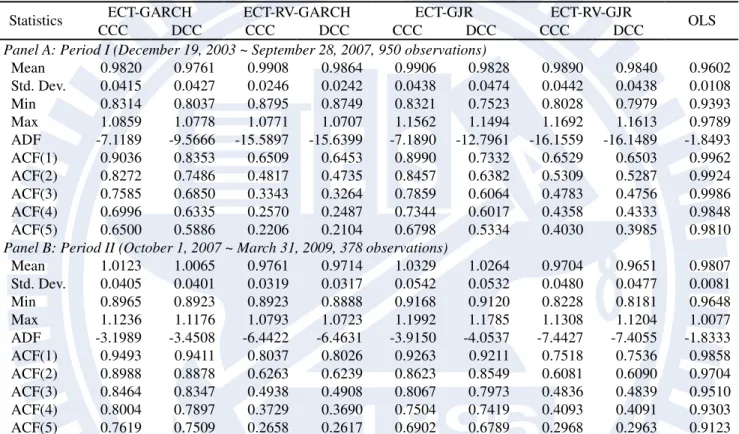 TABLE 2.4 Summary Statistics of Out-of-Sample Hedge Ratios 