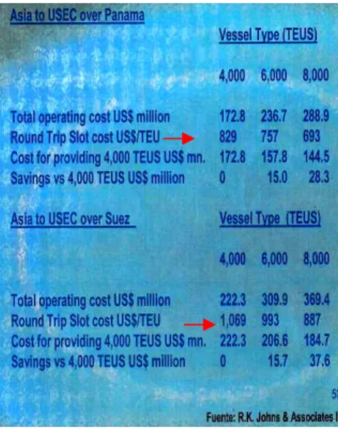Figure 10 Information of  Vessel   through Panama and Suez rout. Source:  RK, Johns , Association