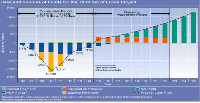 Figure 12 Finance structure of ACP expansion project.  Source: ACP proposal,   website: www.panacanal.com 