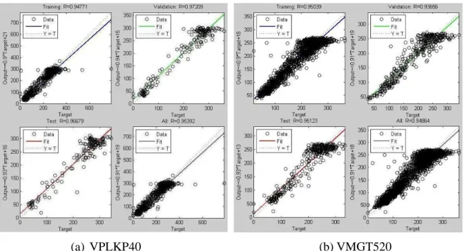 Figure 5 Regression plot for detectors VPLKP40 and VMGT520 