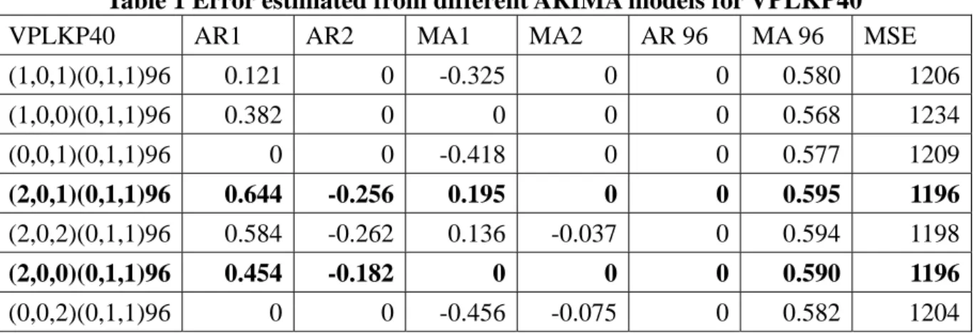 Table 1 Error estimated from different ARIMA models for VPLKP40 
