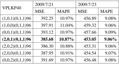 Table 2 Error estimated for forecast volume for VPLKP40  2009/7/21 2009/7/23  VPLKP40 