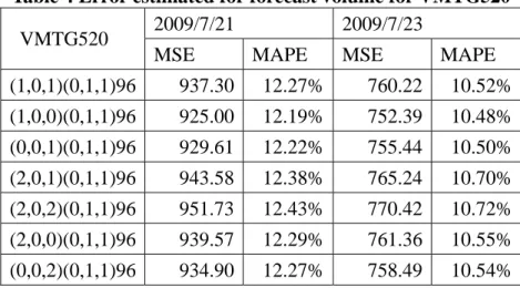 Table 4 Error estimated for forecast volume for VMTG520  2009/7/21 2009/7/23   VMTG520 