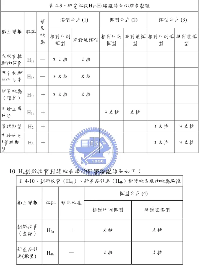 表 4-9、研究假設H 1 ~H 3 驗證結果的綜合整理  模型公式 (1)  模型公式 (2)  模型公式 (3)  獨立變 應  絕對值模型  比例 絕對值模 相對比例模 絕對值模數  假說 預見效 相對比例相對 模型  模型  型  型  型  在既有 術的花 技 費  H 1a —  不支持  支持  既有技 的市佔 術 率  H 1b —  不支持  支持  財富效 預算）  H 1c  ＋  不支持  支持 應（ 市場主 地位  H 1d  ＋    不支持  支持 導 管理期 望 2 不支持 