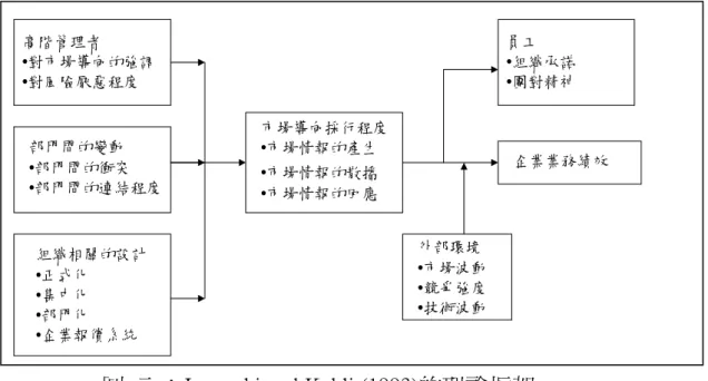圖  三：Jaworski and Kohli (1993)的理論框架 