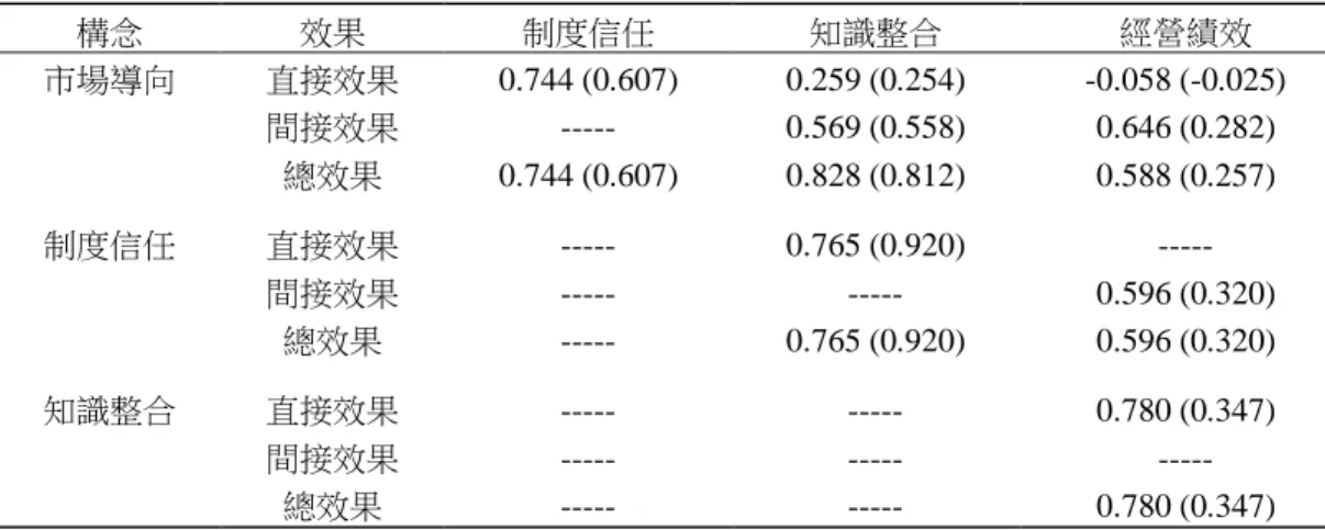 表 7    構念的直接、間接與總效果之標準化與未標準化效果值  構念  效果  制度信任  知識整合  經營績效  市場導向  直接效果  0.744 (0.607)  0.259 (0.254)  -0.058 (-0.025)  間接效果  -----  0.569 (0.558)  0.646 (0.282)  總效果  0.744 (0.607)  0.828 (0.812)  0.588 (0.257)  制度信任  直接效果  -----  0.765 (0.920)  -----  間接效果
