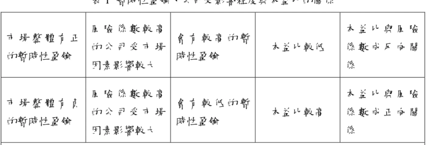 表 1  暫時性盈餘、公司受影響程度與本益比的關係  市 場 整 體 有 正 的暫時性盈餘  風 險 係 數 較 高的 公 司 受 市 場 因素影響較大  會 有 較 高 的 暫時性盈餘  本益比較低  本 益 比 與 風 險係 數 成 反 向 關係  市 場 整 體 有 負 的暫時性盈餘  風 險 係 數 較 高的 公 司 受 市 場 因素影響較大  會 有 較 低 的 暫時性盈餘  本益比較高  本 益 比 與 風 險係 數 成 正 向 關係  實證結果，支持風險係數與盈餘成長對本益比有顯著的解釋能力 