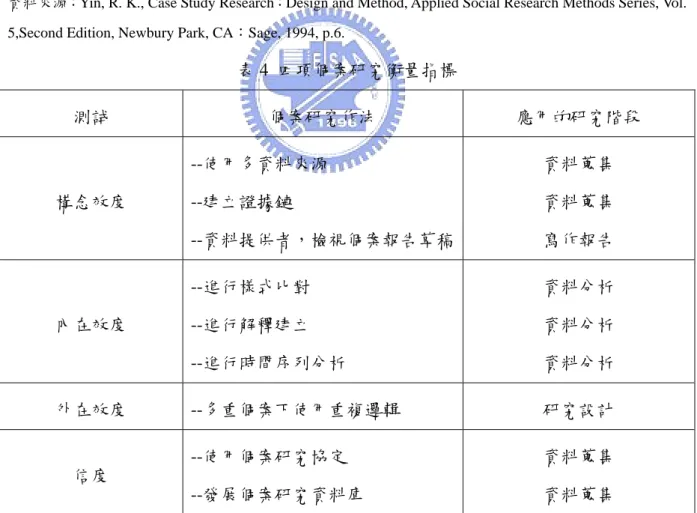 表 4  四項個案研究衡量指標  測試  個案研究作法  應用的研究階段  構念效度  --使用多資料來源 --建立證據鏈  --資料提供者，檢視個案報告草稿 資料蒐集 資料蒐集 寫作報告  內在效度  --進行樣式比對 --進行解釋建立  --進行時間序列分析  資料分析 資料分析 資料分析  外在效度 --多重個案下使用重複邏輯  研究設計  信度  --使用個案研究協定  --發展個案研究資料庫  資料蒐集 資料蒐集 