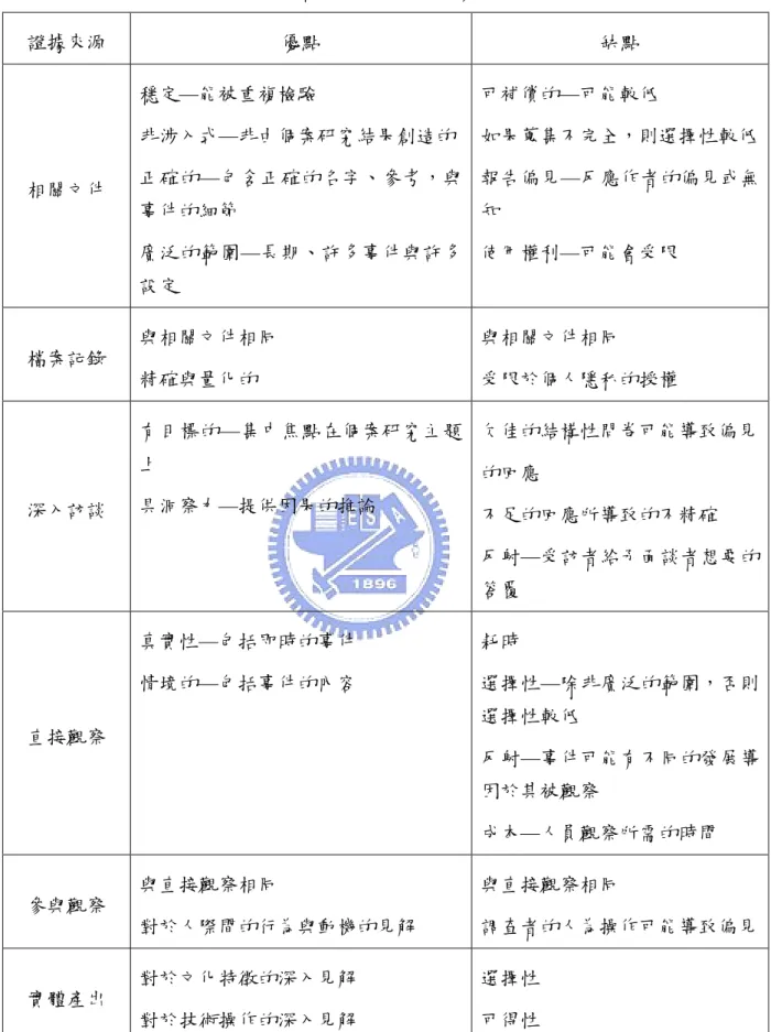 表 6  資料蒐集方法與其優缺點  證據來源  優點  缺點  相關文件  穩定—能被重複檢驗  非涉入式—非由個案研究結果創造的  正確的—包含正確的名字、參考，與 事件的細節  廣泛的範圍—長期、許多事件與許多 設定  可補償的—可能較低  如果蒐集不完全，則選擇性較低 報告偏見—反應作者的偏見或無知 使用權利—可能會受限  檔案記錄  與相關文件相同  精確與量化的  與相關文件相同  受限於個人隱私的授權  深入訪談  有目標的—集中焦點在個案研究主題上 具洞察力—提供因果的推論  欠佳的結構性問卷