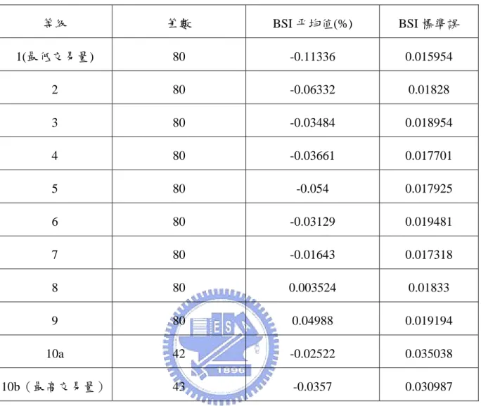 表 13  異常交易量排序與 Buy-Sell Imbalance(BSI)資訊  等級  筆數 BSI 平均值(%) BSI 標準誤  1(最低交易量) 80  -0.11336  0.015954  2 80  -0.06332  0.01828  3 80  -0.03484  0.018954  4 80  -0.03661  0.017701  5 80 -0.054  0.017925  6 80  -0.03129  0.019481  7 80  -0.01643  0.017318  8 