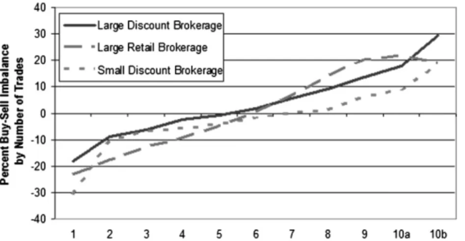 圖 2 Partitions of Stocks Sorted on Current Day’s Abnormal Trading Volume 