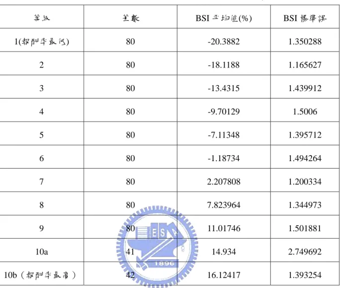 表 14  前一天報酬率排序與 Buy-Sell Imbalance(BSI)資訊  等級  筆數 BSI 平均值(%) BSI 標準誤  1(報酬率最低) 80  -20.3882  1.350288  2 80  -18.1188  1.165627  3 80  -13.4315  1.439912  4 80  -9.70129  1.5006  5 80  -7.11348  1.395712  6 80  -1.18734  1.494264  7 80  2.207808  1.200334 