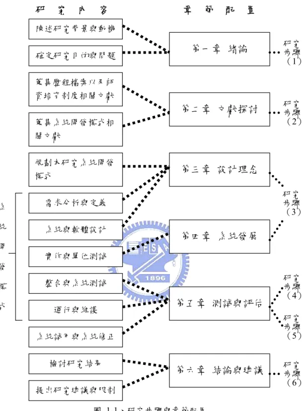 圖 1-1、研究步驟與章節配置  資料來源：本研究整理。 陳述研究背景與動機確定研究目的與問題蒐集歷程檔案以及師資培育制度相關文獻 蒐集系統開發模式相關文獻 規劃本研究系統開發模式 需求分析與定義 系統與軟體設計 實作與單位測試 整合與系統測試 運行與維護 檢討研究結果  第一章 緒論  第二章 文獻探討 第三章 設計理念 第四章 系統發展  第五章 測試與評估 第六章 結論與建議 系統試用與系統修正提出研究建議與限制系統開發模式 研究步驟 （1）研究步驟（3）研究步驟（6）研究步驟（4）研究步驟（2）研究