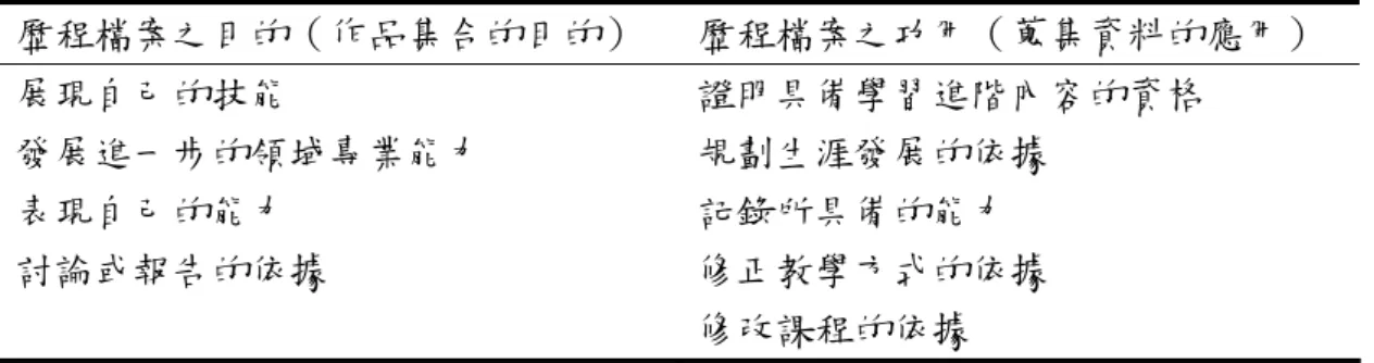 表 2-1、歷程檔案之目的與功用  歷程檔案之目的（作品集合的目的）  歷程檔案之功用（蒐集資料的應用）  展現自己的技能  證明具備學習進階內容的資格  發展進一步的領域專業能力  規劃生涯發展的依據  表現自己的能力  記錄所具備的能力  討論或報告的依據  修正教學方式的依據  修改課程的依據  資料來源：修改自 Shaklee 等人（1997）。 