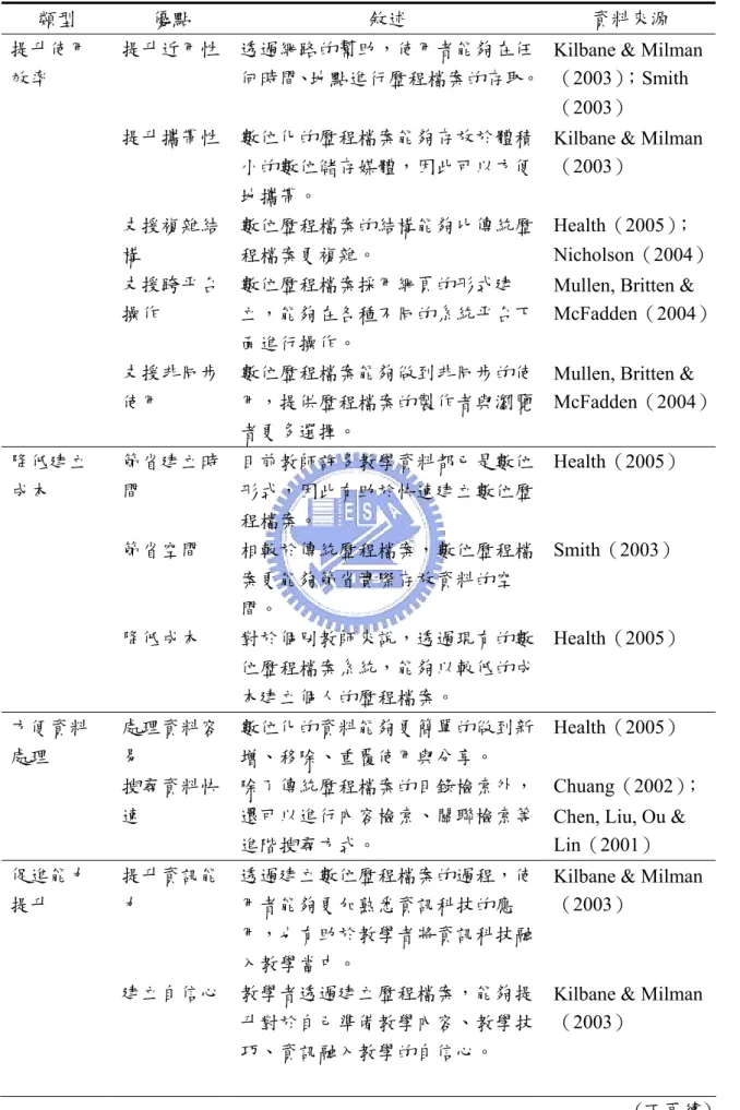 表 2-4、使用數位歷程檔案的優點  類型  優點  敘述  資料來源  提升使用 效率  提升近用性  透過網路的幫助，使用者能夠在任 何時間、地點進行歷程檔案的存取。