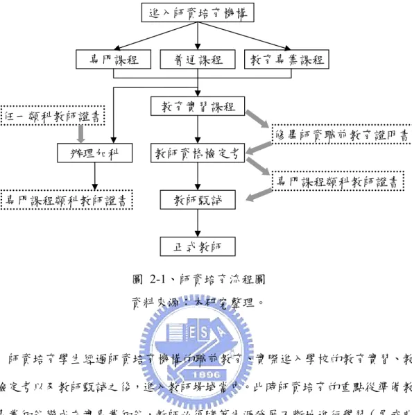 圖 2-1、師資培育流程圖  資料來源：本研究整理。  師資培育學生經過師資培育機構的職前教育、實際進入學校的教育實習、教 師檢定考以及教師甄試之後，進入教師場域當中。此時師資培育的重點從準備教 育專業知能變成充實專業知能，教師必須隨著生涯發展不斷地進行學習（吳武典 等人，2005）。我國目前的教師生涯發展可以分為五個階段，依序為探索期（1~2 年） 、建立期（3~5 年）、轉化期（6~10 年）、維持期（11~20 年）、成熟期（21 年以上） ，而各階段的核心能力分別是應用、分析、綜合、評價、創造等五項