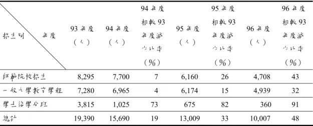表 2-6、師資培育招生名額  招生別　 　年度  93 年度 （人）  94 年度（人）  94 年度相較93年度減 少比率 （％）  95 年度 （人）  95 年度相較93年度減少比率（％）  96 年度（人）  96 年度相較93年度減少比率（％）  師範院校招生   8,295   7,700   7  6,160  26   4,708  43  一般大學教育學程   7,280   6,965   4  6,174  15   4,939  32  學士後學分班   3,815   1,025
