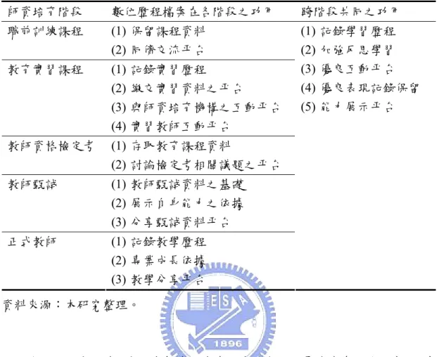 表 2-7、數位歷程檔案在師資培育體系中的功用  師資培育階段  數位歷程檔案在各階段之功用  跨階段共同之功用  職前訓練課程 (1) 保留課程資料  (2) 同儕交流平台  教育實習課程 (1) 記錄實習歷程  (2) 繳交實習資料之平台  (3) 與師資培育機構之互動平台  (4) 實習教師互動平台  教師資格檢定考 (1) 存取教育課程資料  (2) 討論檢定考相關議題之平台  教師甄試 (1) 教師甄試資料之基礎  (2) 展示自身能力之依據  (3) 分享甄試資料平台  正式教師 (1) 記錄教