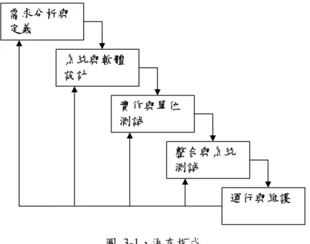 圖 3-1、瀑布模式  資料來源：整理自 Sommerville（2001）。  瀑布模式的缺點在於實際執行的過程中遇到問題時，回到上一階段所花費的 成本較高，且各階段之間常會有重疊或相互回饋的現象，因此將各階段分開的方 式，將使得在執行時比較不具備彈性。舉例來說，在設計階段時發現使用者需求 定義不清楚，或是程式開發的時候發現設計缺失時，都必須回到上一階段以解決 所遭遇的問題，然而開發過程並沒有預先想到如何回頭修改，因此修改會導致開 發成本的上升。儘管如此，瀑布模式的階段劃分方法，仍被視為軟體開發的基礎 模