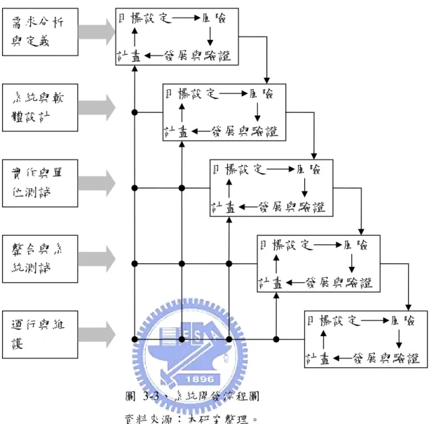 圖 3-3、系統開發流程圖  資料來源：本研究整理。  與傳統瀑布模式不同的是，本研究所採用的模式，在每一個階段都能夠回到 任何一個階段，而由於整合了螺旋模式，因此當有階段回饋的情形發生時，都必 須要列出計畫以及原因。在開發過程的每個階段以及每次的螺旋循環，都必須產 出結果文件，而結果文件的內容依照螺旋模式的步驟，必須包含目標 （objectives）、限制（constraints）、可選擇之選項（alternatives）、風險（risks）、 風險降低方法（risk resolution）、風險降低結果