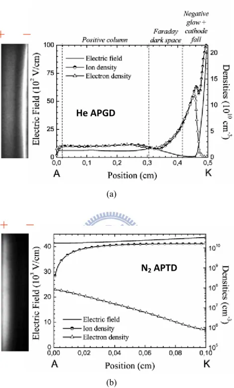 Figure 2. Measured light distribution and calculated space distribution from anode to  cathode in (a) a He APGD and (b) a N 2  APTD when the discharge current  intensity is maximum [38]