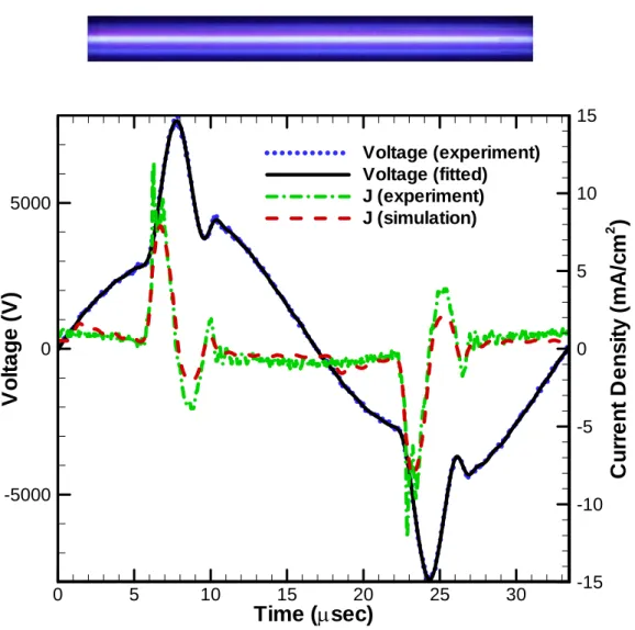 Figure 8. Comparison between the simulated and measured current density in pure  nitrogen AP-DBD