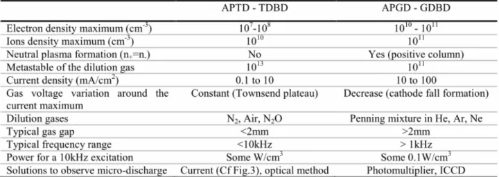 Table 1. Order of magnitude of the different species in the two well characterized  homogeneous DBD regimes [29]